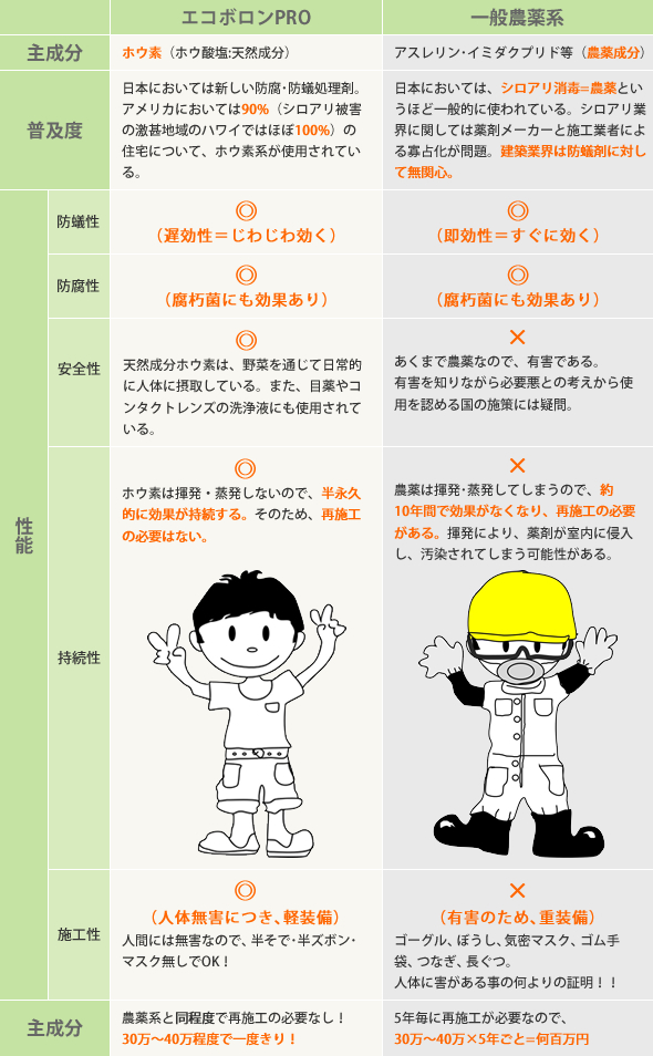 エコボロンPROと一般農薬系の特徴比較