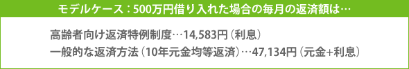 モデルケース：500万円借り入れた場合の毎月の返済額は… 高齢者向け返済特例制度…14,583円（利息） 一般的な返済方法（10年元金均等返済）…47,134円（元金+利息）