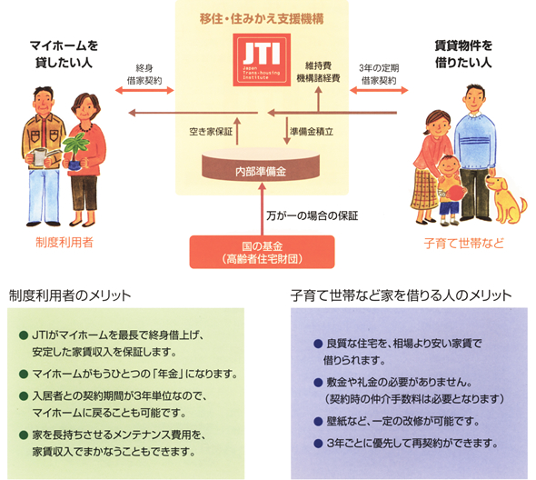 「マイホーム借上げ制度」の特徴
